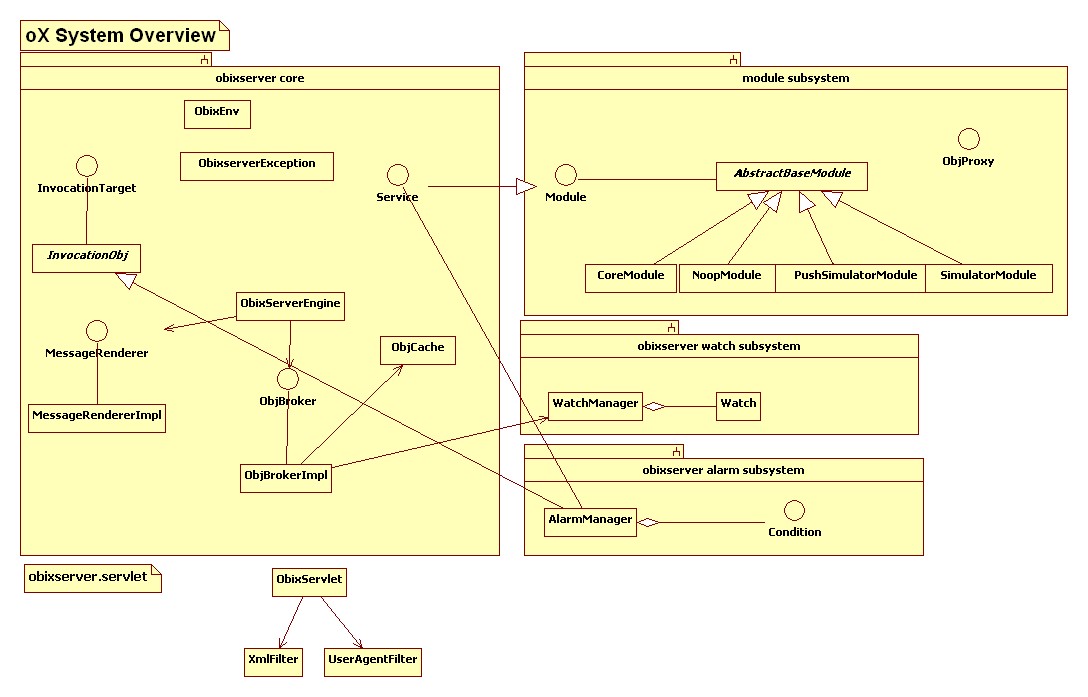 Overview of oX server class hierarchy