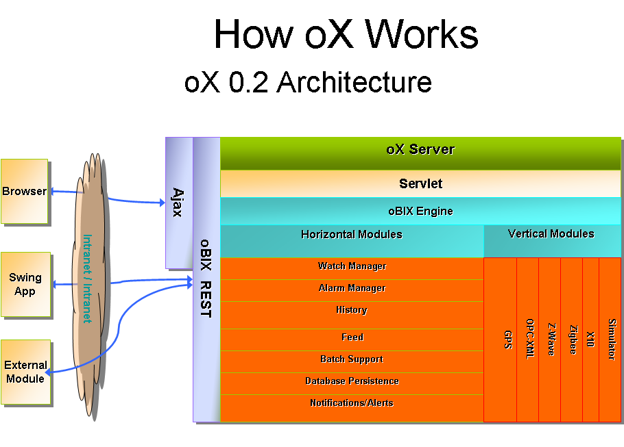 High Level Architecture of oX Server